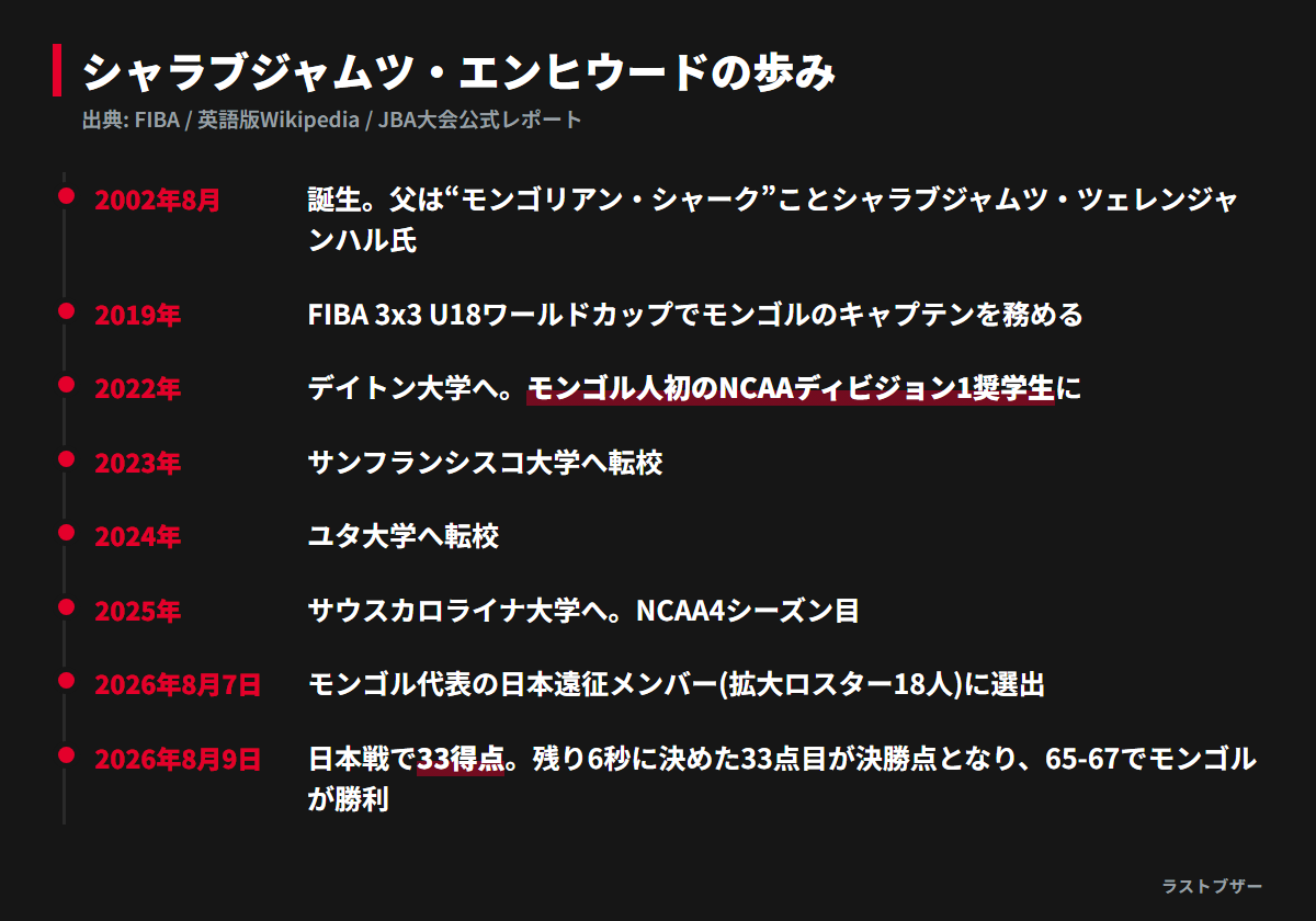シャラブジャムツ・エンヒウードの経歴年表