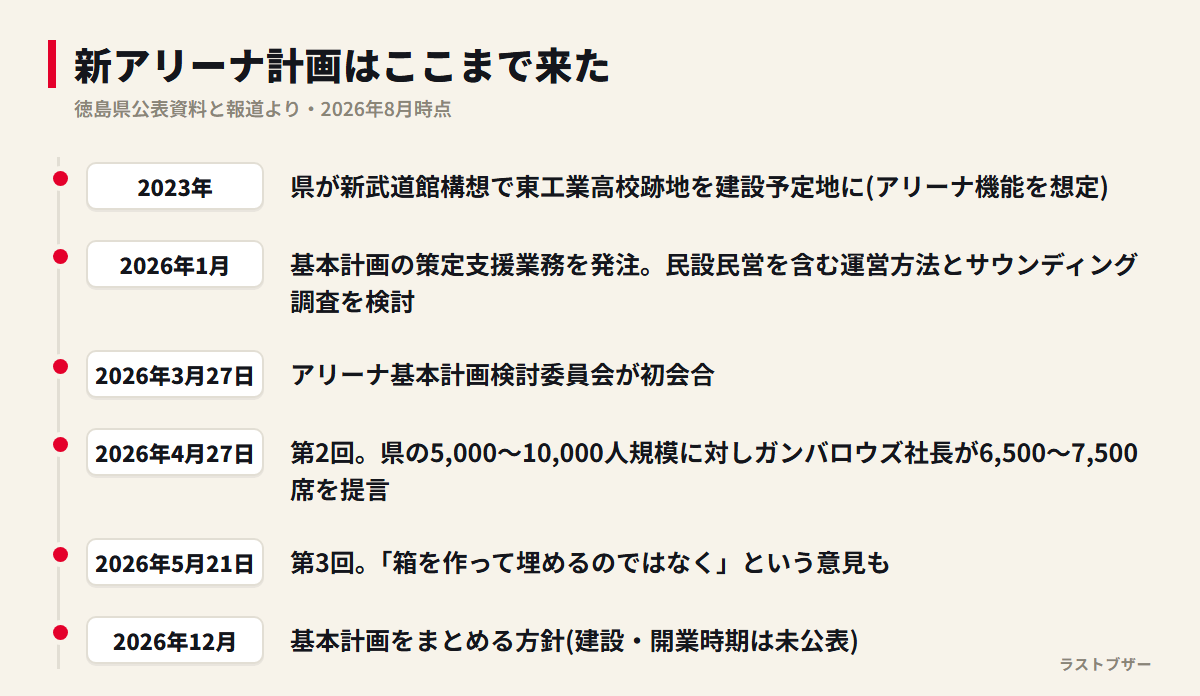 徳島の新アリーナ計画の経緯を示した年表