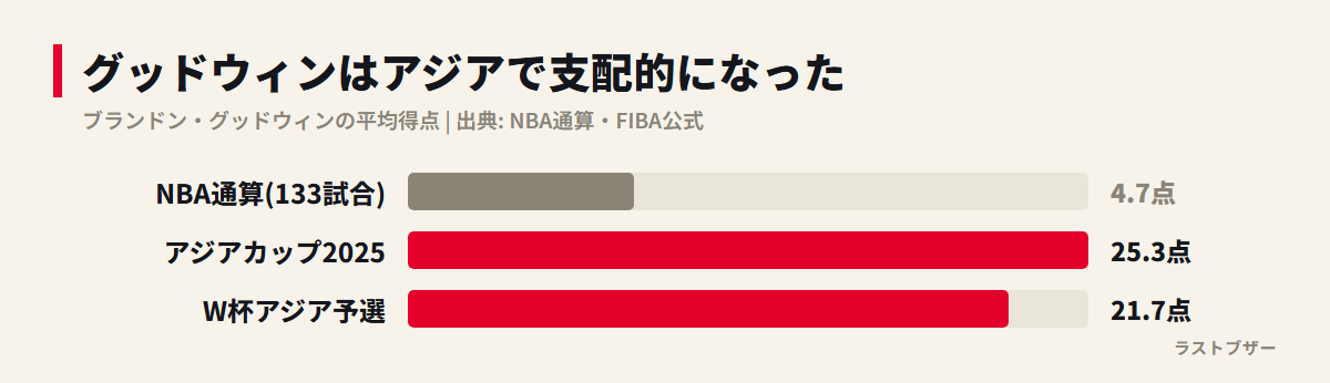 グッドウィンのNBA・アジアカップ・W杯予選の平均得点比較