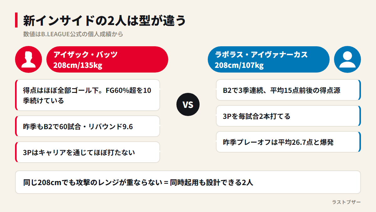 バッツとラポラスのプレースタイル比較