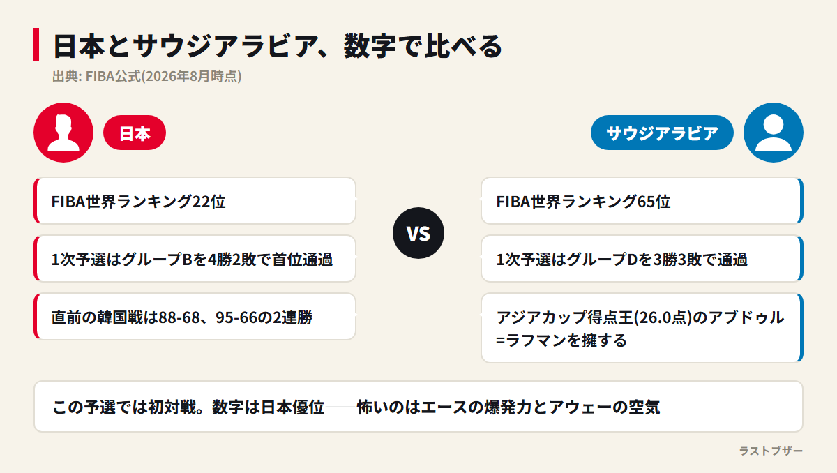 日本代表とサウジアラビア代表の数字比較
