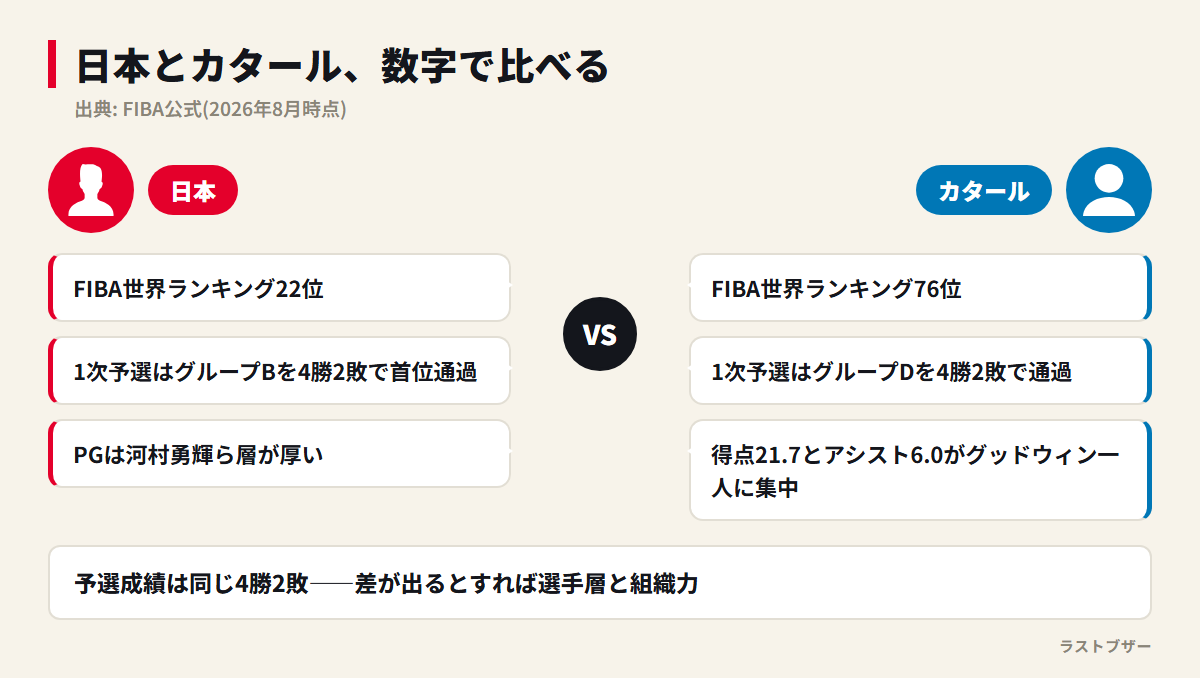 日本代表とカタール代表の数字比較