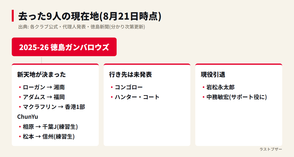 2025-26徳島ガンバロウズを離れた9人の現在地