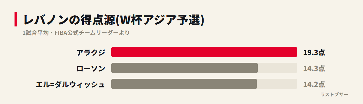 レバノンの得点源。アラクジ19.3点、ローソン14.3点、エル=ダルウィッシュ14.2点