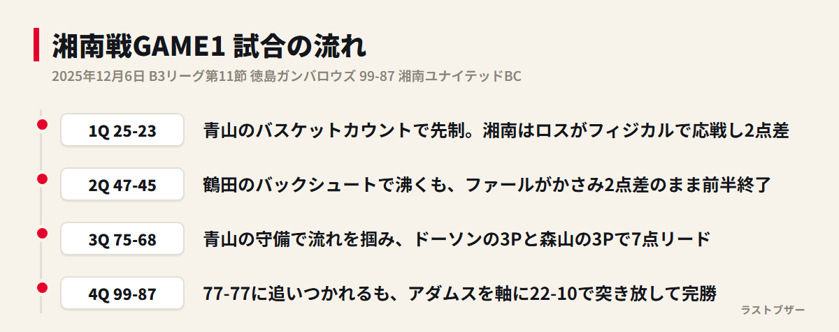 湘南戦GAME1 試合の流れ(クォーター別スコアと転換点)