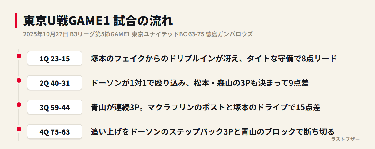 東京U戦GAME1 試合の流れ(クォーター別スコアと転換点)