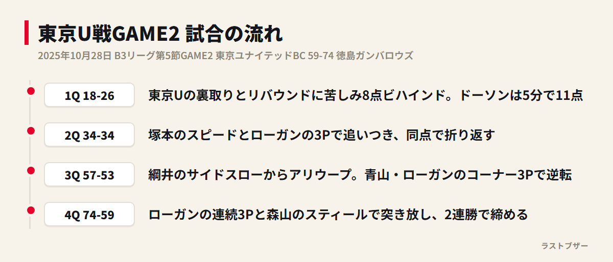 東京U戦GAME2 試合の流れ(クォーター別スコアと転換点)