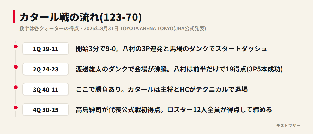 カタール戦123-70の流れ。1Q29-11から3Q40-11で勝負あり