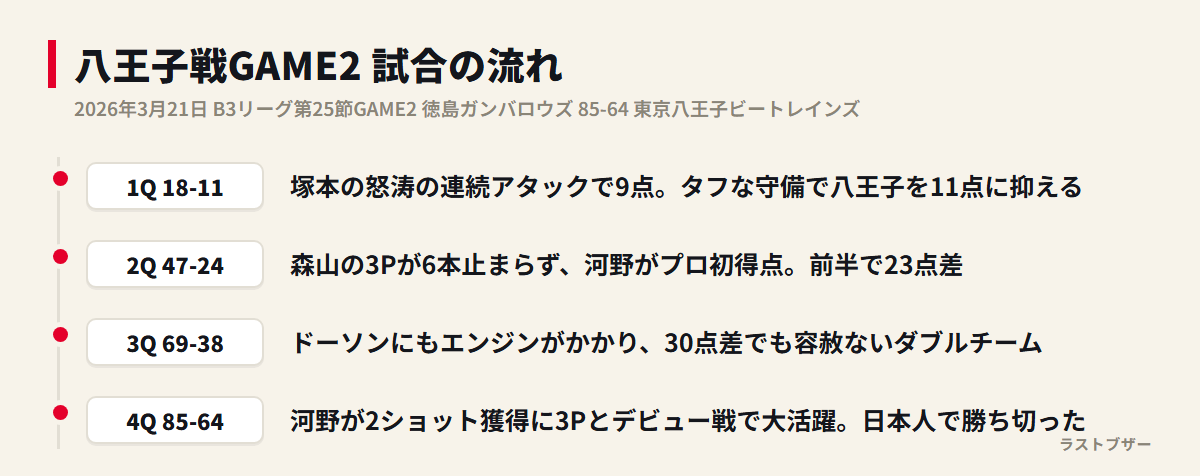 【バスケ徳島ガンバロウズ】八王子に85-64、森山の3P6本と河野圭佑のプロ初得点(2025-26観戦記) 試合の流れ