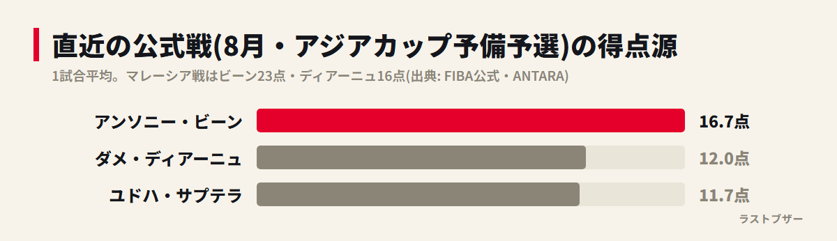 アジアカップ2029予備予選のインドネシア得点源。ビーン16.7点、ディアーニュ12.0点、サプテラ11.7点