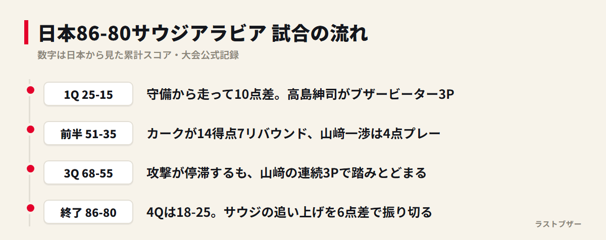 日本86-80サウジアラビアの試合の流れ。1Qから4Qまでの累計スコアと転換点