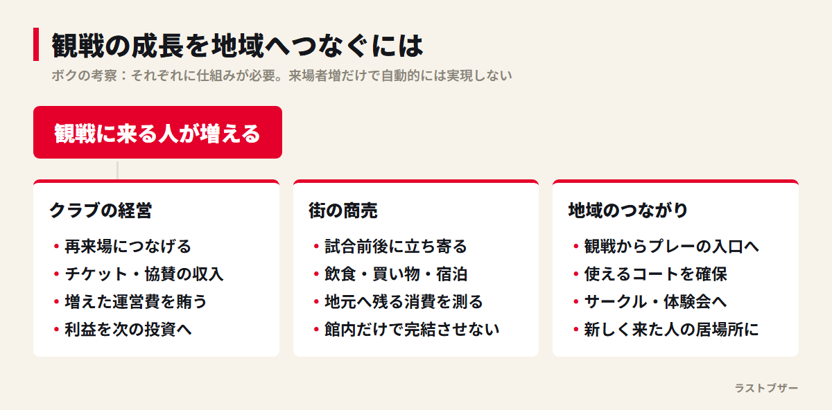 観戦者の増加をクラブの利益・地元消費・地域の居場所へつなぐために必要な仕組み