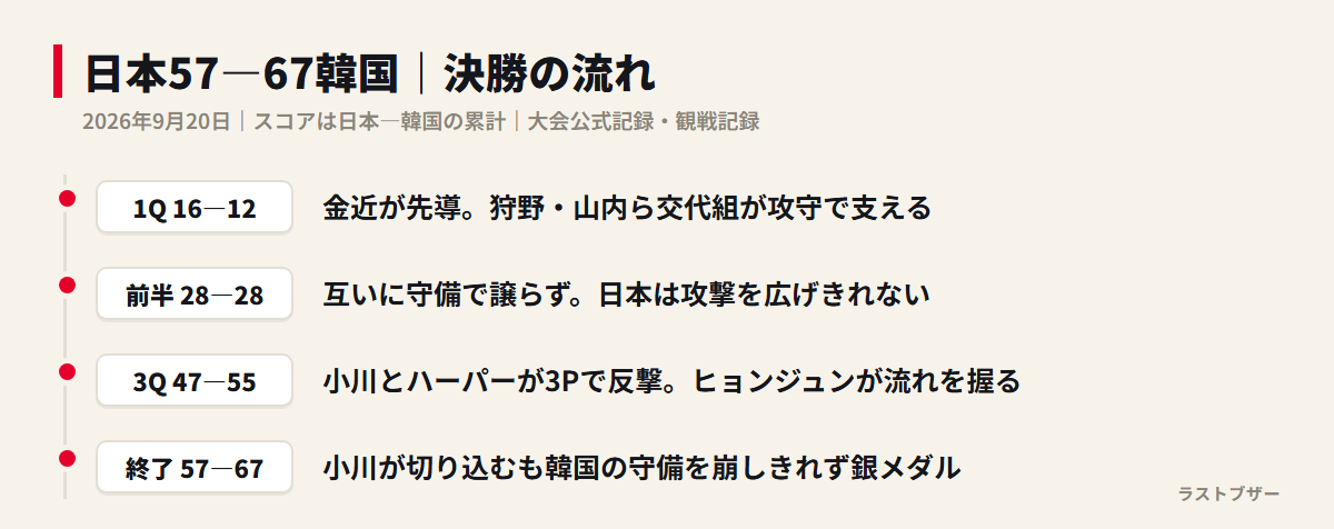 各Q終了時の累計スコアと試合の転換点