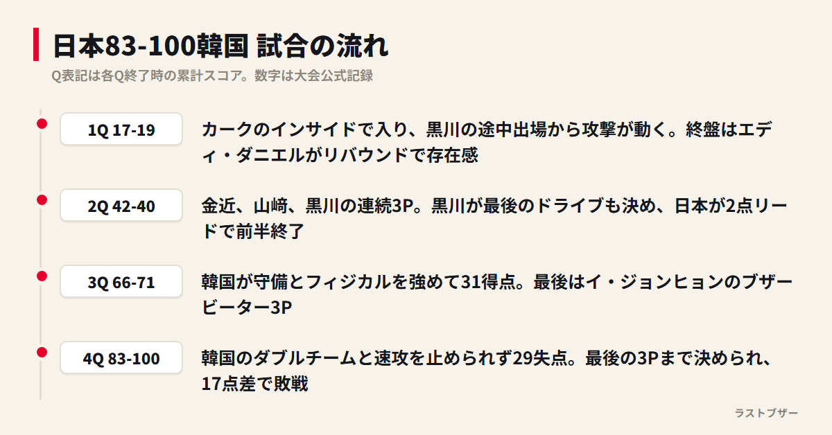 日本83-100韓国の試合の流れ。1Qから4Qまでの累計スコアと転換点