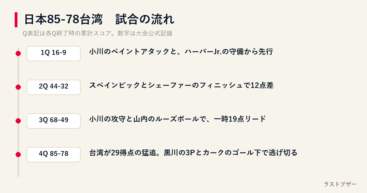 日本85-78台湾の試合の流れ。各クォーター終了時の累計スコアと転換点
